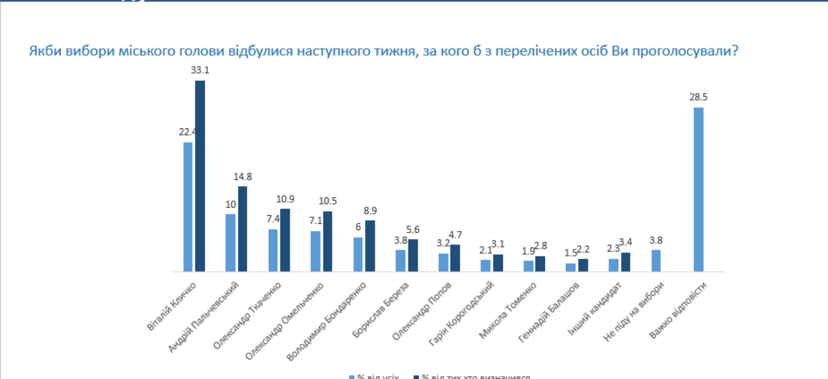 Кличко очолив рейтинг і антирейтинг претендентів на посаду міського голови