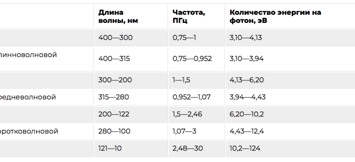 Ультрафиолет — современный метод обеззараживания воздуха в помещениях