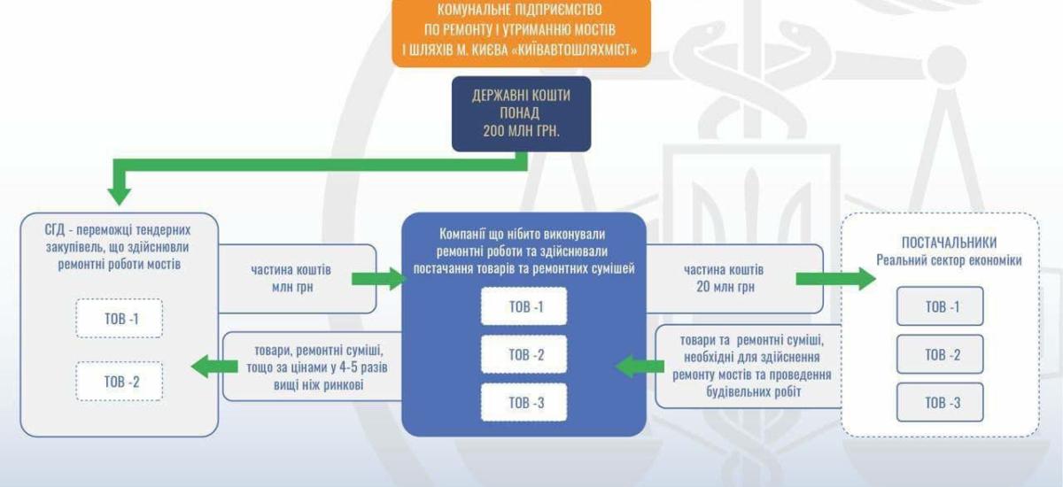 ГФС серьезно занялось коррупцией в коммунальных предприятиях Киева