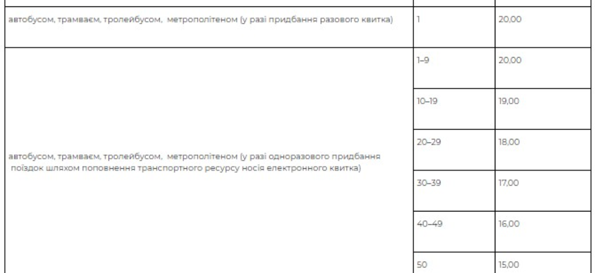 Проездной за пол зарплаты. Опубликованы новые тарифы на транспорт в Киеве с 1 января
