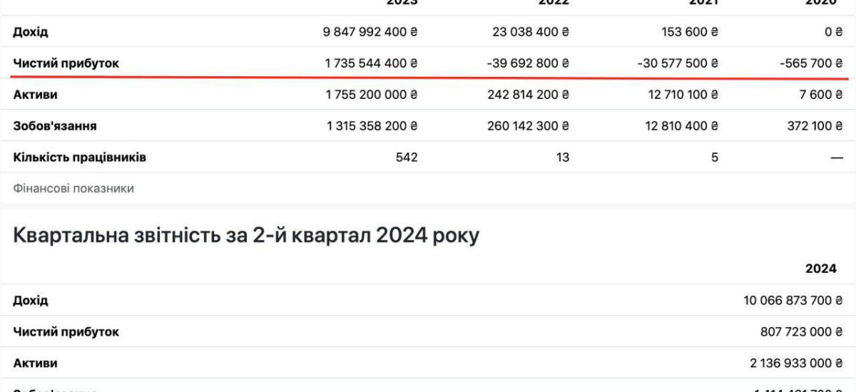 😡 Скандал навколо Favbet: компанія колишнього громадянина рф Андрія Матюхи уникала податків і працювала без ліцензії роками