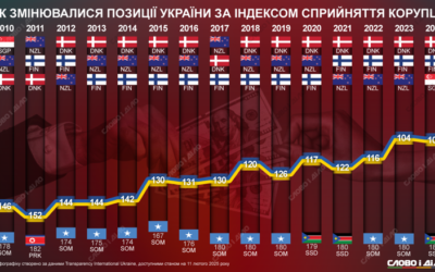 💲 Скільки коштує державі антикорупційна боротьба?
